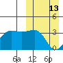 Umnak Island tide chart for Sunday, March 13, 2022