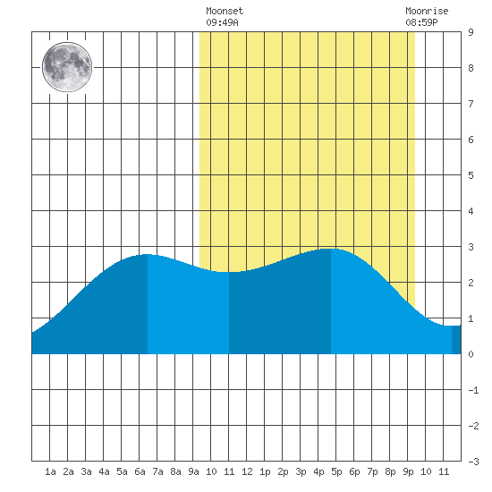 Umnak Island tide chart for Thursday, March 17, 2022