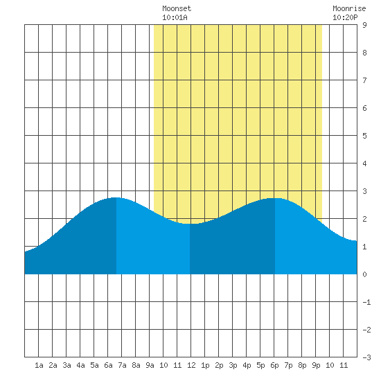 Umnak Island tide chart for Friday, March 18, 2022