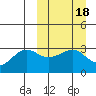 Umnak Island tide chart for Friday, March 18, 2022