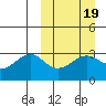 Umnak Island tide chart for Saturday, March 19, 2022