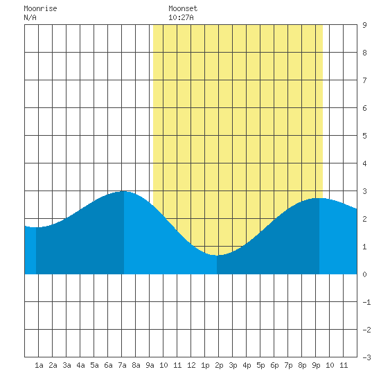 Umnak Island tide chart for Sunday, March 20, 2022