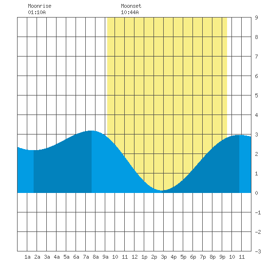 Umnak Island tide chart for Monday, March 21, 2022