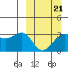 Umnak Island tide chart for Monday, March 21, 2022