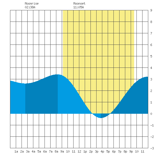 Umnak Island tide chart for Tuesday, March 22, 2022