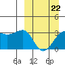 Umnak Island tide chart for Tuesday, March 22, 2022