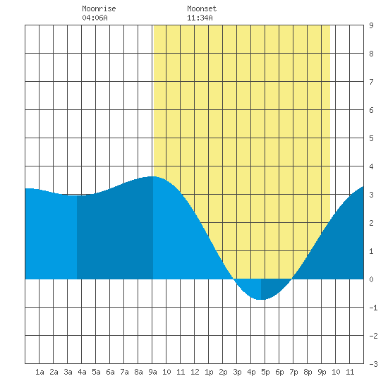 Umnak Island tide chart for Wednesday, March 23, 2022