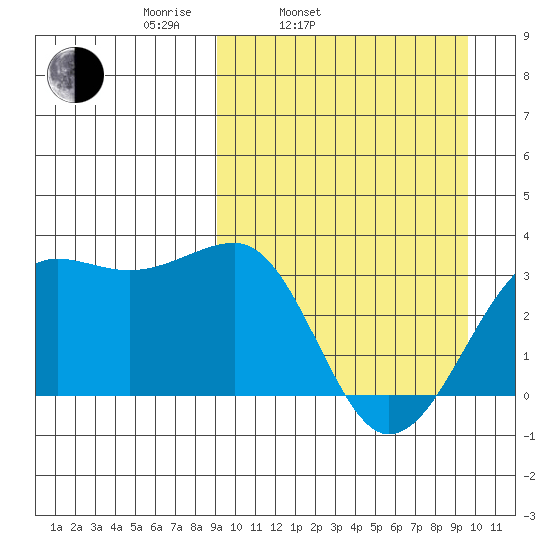 Umnak Island tide chart for Thursday, March 24, 2022
