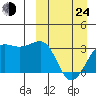 Umnak Island tide chart for Thursday, March 24, 2022
