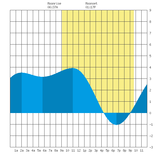 Umnak Island tide chart for Friday, March 25, 2022