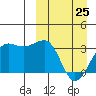 Umnak Island tide chart for Friday, March 25, 2022