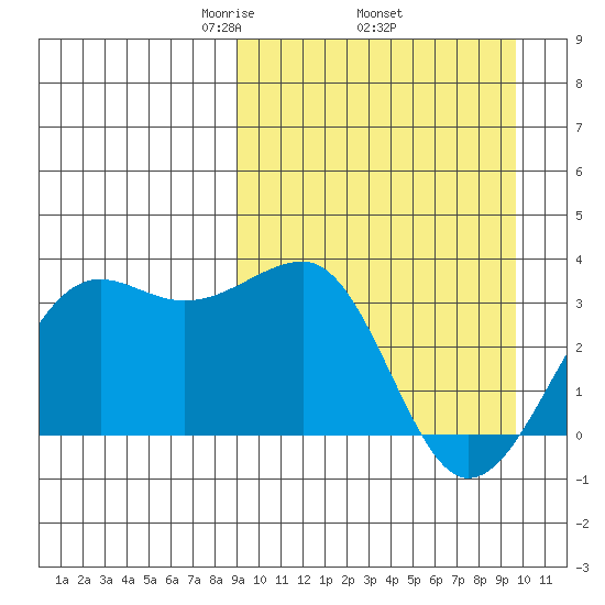 Umnak Island tide chart for Saturday, March 26, 2022