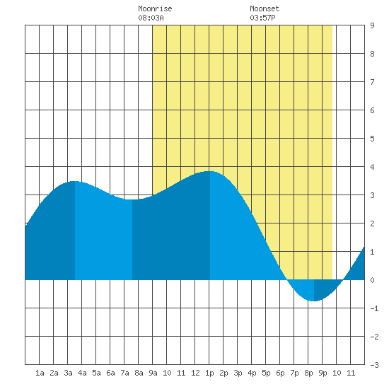 Umnak Island tide chart for Sunday, March 27, 2022