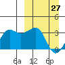 Umnak Island tide chart for Sunday, March 27, 2022