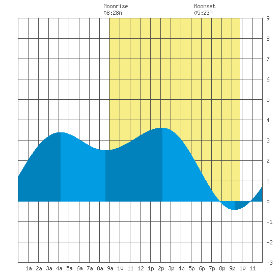 Umnak Island tide chart for Monday, March 28, 2022
