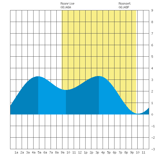 Umnak Island tide chart for Tuesday, March 29, 2022