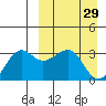 Umnak Island tide chart for Tuesday, March 29, 2022