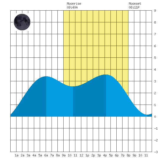 Umnak Island tide chart for Wednesday, March 2, 2022