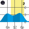 Umnak Island tide chart for Wednesday, March 2, 2022