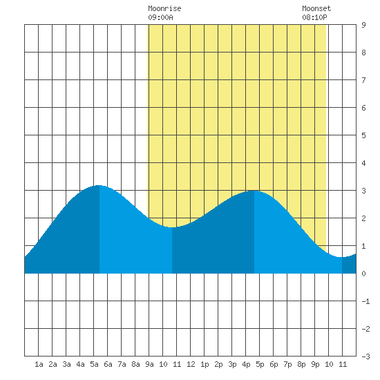 Umnak Island tide chart for Wednesday, March 30, 2022