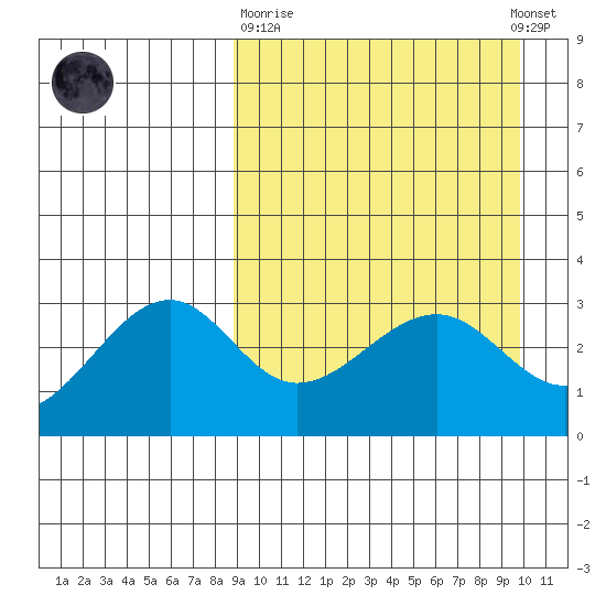 Umnak Island tide chart for Thursday, March 31, 2022