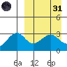 Umnak Island tide chart for Thursday, March 31, 2022