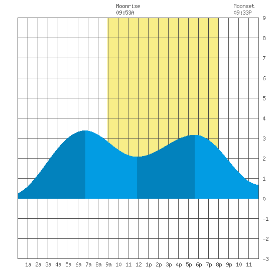 Umnak Island tide chart for Thursday, March 3, 2022