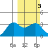 Umnak Island tide chart for Thursday, March 3, 2022