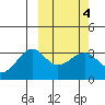 Umnak Island tide chart for Friday, March 4, 2022