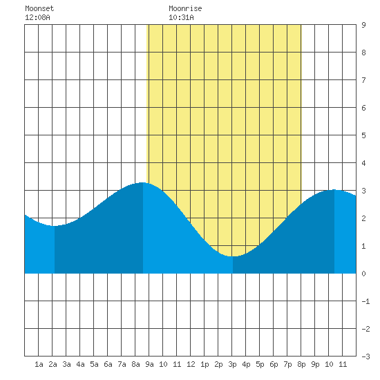 Umnak Island tide chart for Sunday, March 6, 2022