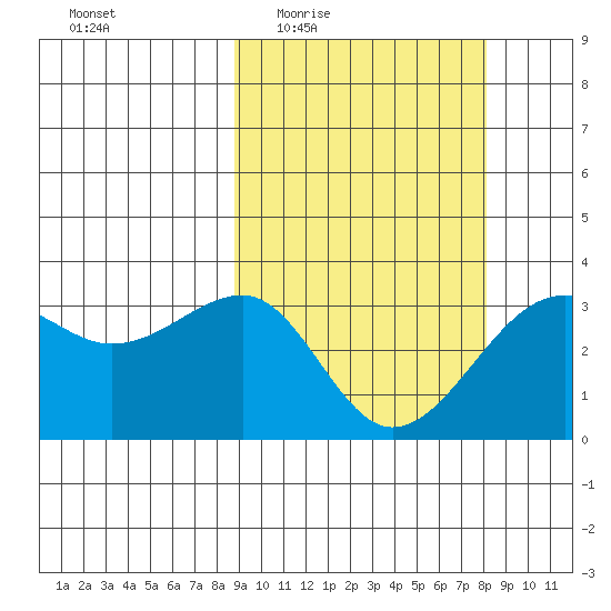 Umnak Island tide chart for Monday, March 7, 2022