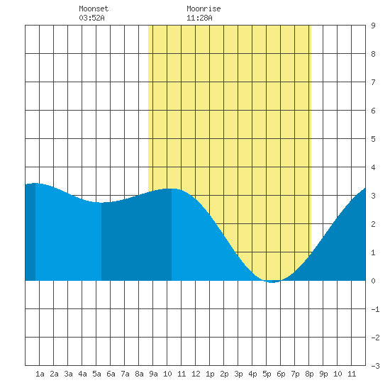 Umnak Island tide chart for Wednesday, March 9, 2022
