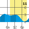 Umnak Island tide chart for Monday, April 11, 2022