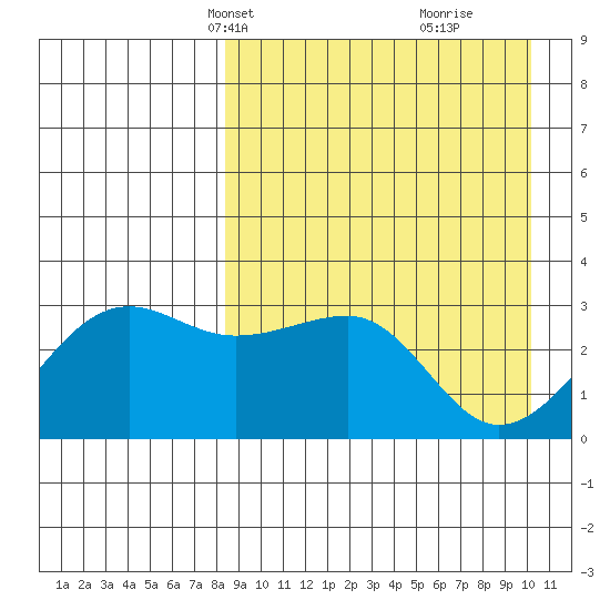 Umnak Island tide chart for Tuesday, April 12, 2022