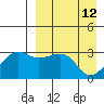 Umnak Island tide chart for Tuesday, April 12, 2022