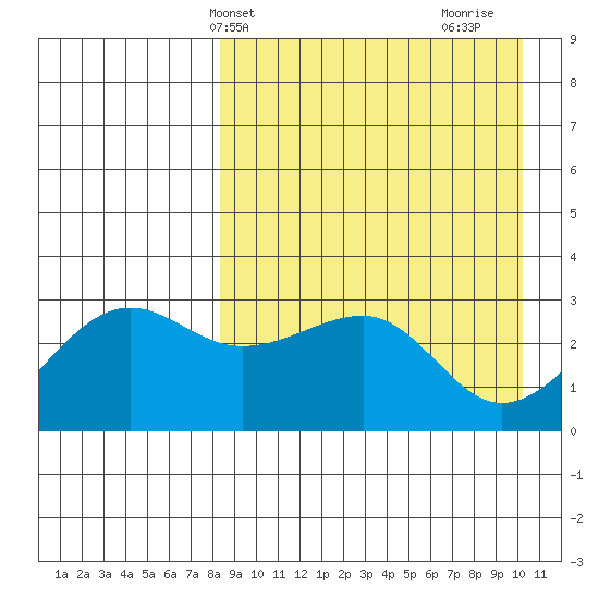 Umnak Island tide chart for Wednesday, April 13, 2022