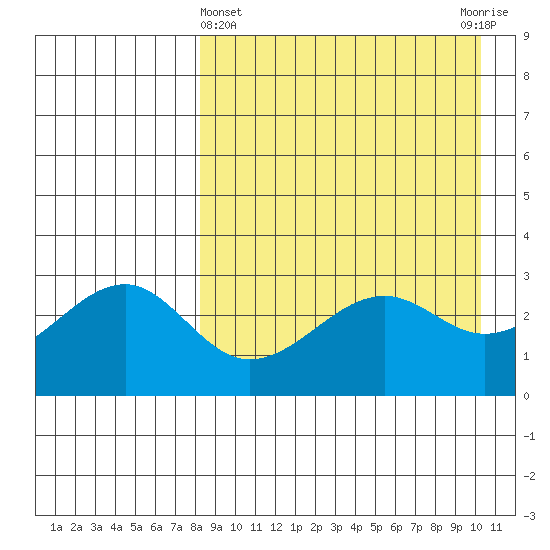 Umnak Island tide chart for Friday, April 15, 2022