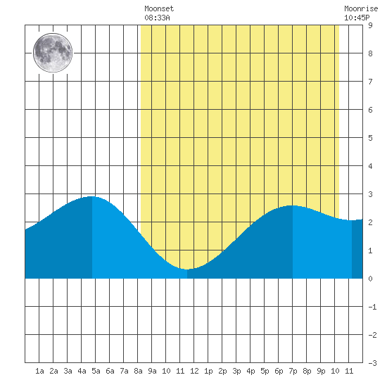 Umnak Island tide chart for Saturday, April 16, 2022
