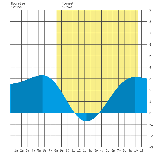 Umnak Island tide chart for Monday, April 18, 2022