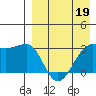 Umnak Island tide chart for Tuesday, April 19, 2022