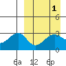 Umnak Island tide chart for Friday, April 1, 2022