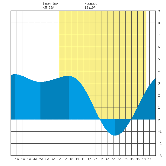 Umnak Island tide chart for Friday, April 22, 2022