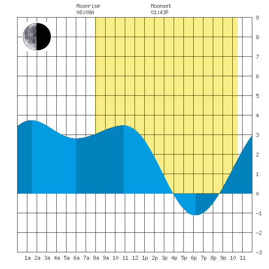 Umnak Island tide chart for Saturday, April 23, 2022