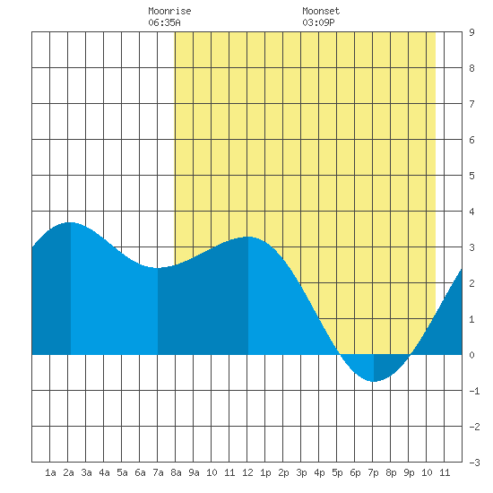 Umnak Island tide chart for Sunday, April 24, 2022