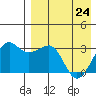 Umnak Island tide chart for Sunday, April 24, 2022