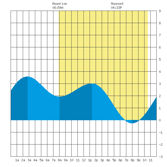 Umnak Island tide chart for Monday, April 25, 2022