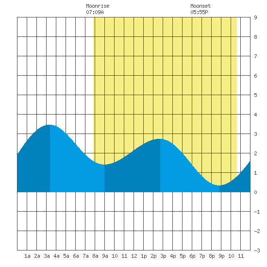 Umnak Island tide chart for Tuesday, April 26, 2022