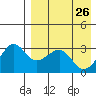 Umnak Island tide chart for Tuesday, April 26, 2022