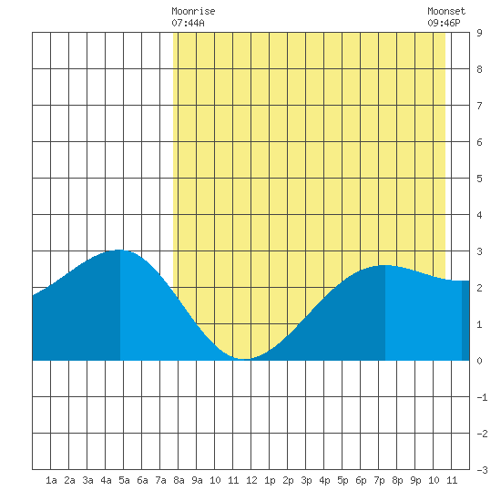 Umnak Island tide chart for Friday, April 29, 2022