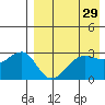Umnak Island tide chart for Friday, April 29, 2022
